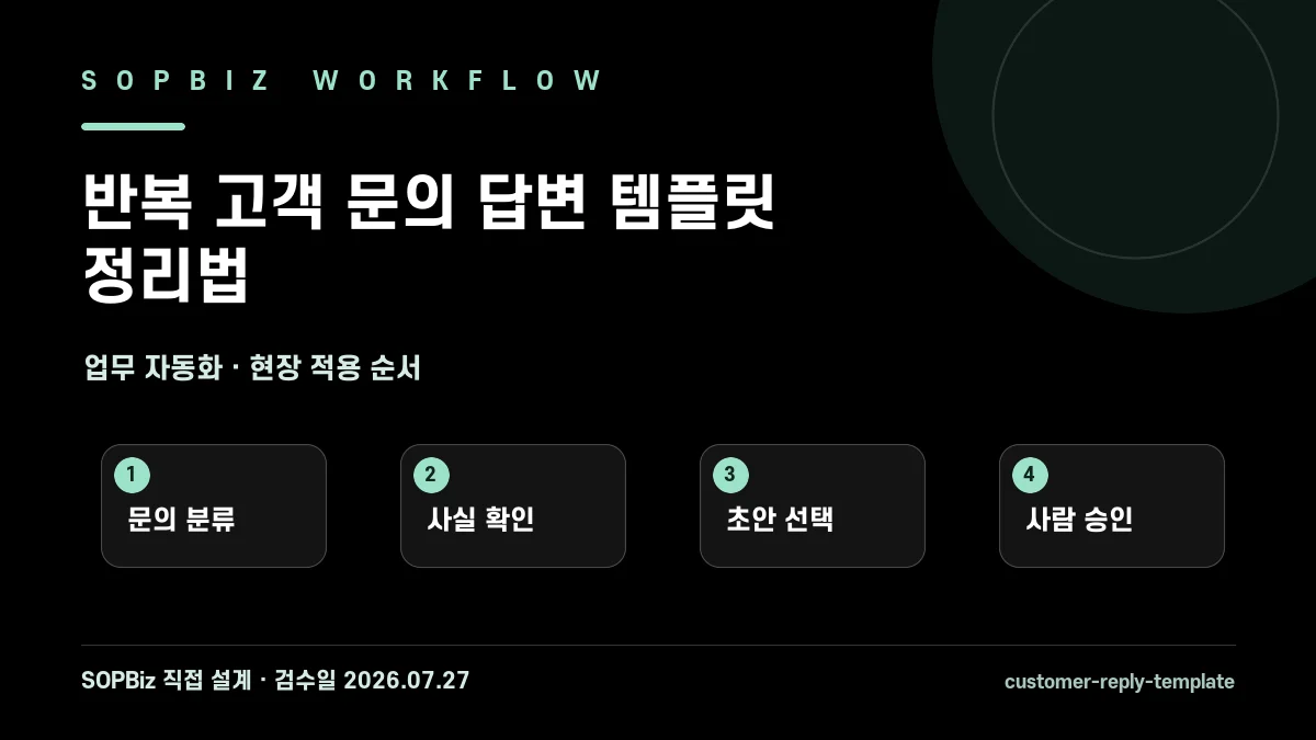 반복 고객 문의 답변 템플릿 정리법 작업 흐름도