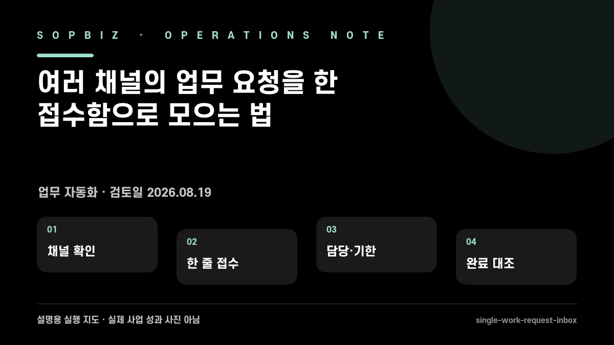 여러 채널의 업무 요청을 한 접수함으로 모으는 법 실행 단계 설명도