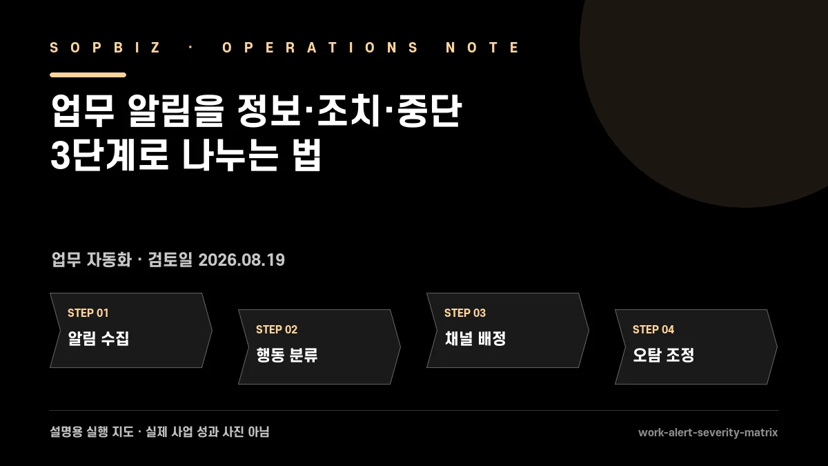 업무 알림을 정보·조치·중단 3단계로 나누는 법 실행 단계 설명도