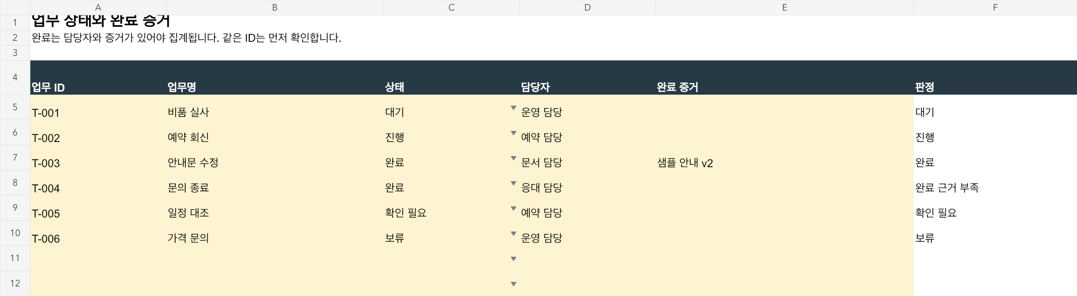 업무 상태 드롭다운과 완료 근거 부족을 별도 표시한 운영표