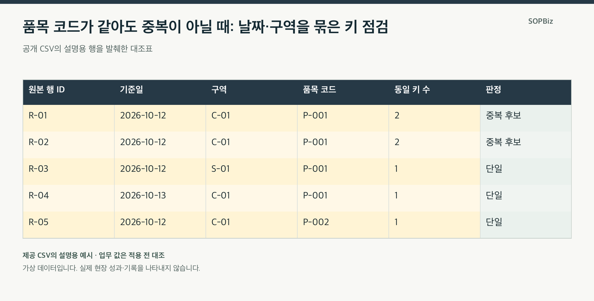 품목 코드가 같아도 중복이 아닐 때: 날짜·구역을 묶은 키 점검의 설명용 사례표