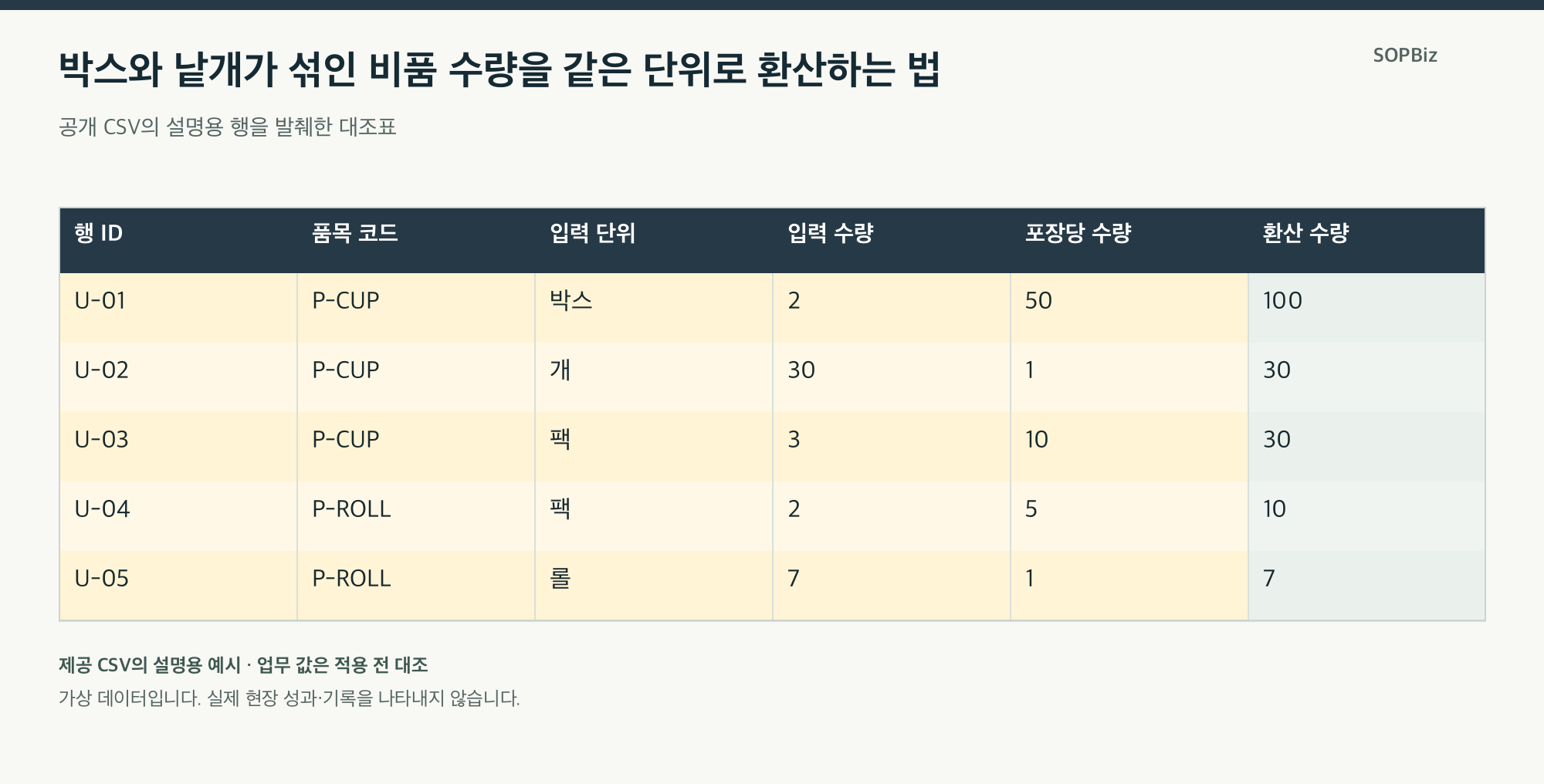 박스와 낱개가 섞인 비품 수량을 같은 단위로 환산하는 법의 설명용 사례표