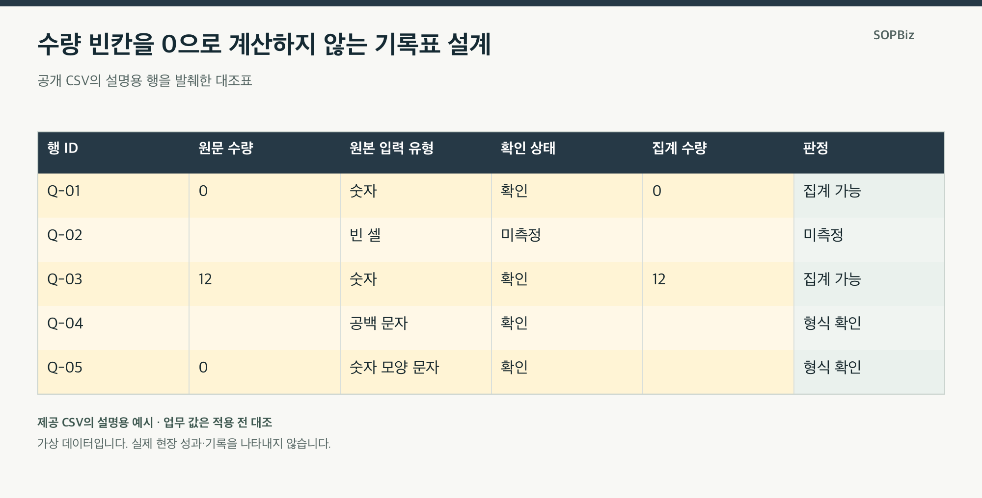 수량 빈칸을 0으로 계산하지 않는 기록표 설계의 설명용 사례표