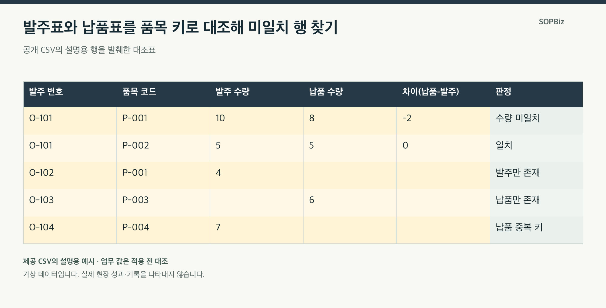 발주표와 납품표를 품목 키로 대조해 미일치 행 찾기의 설명용 사례표