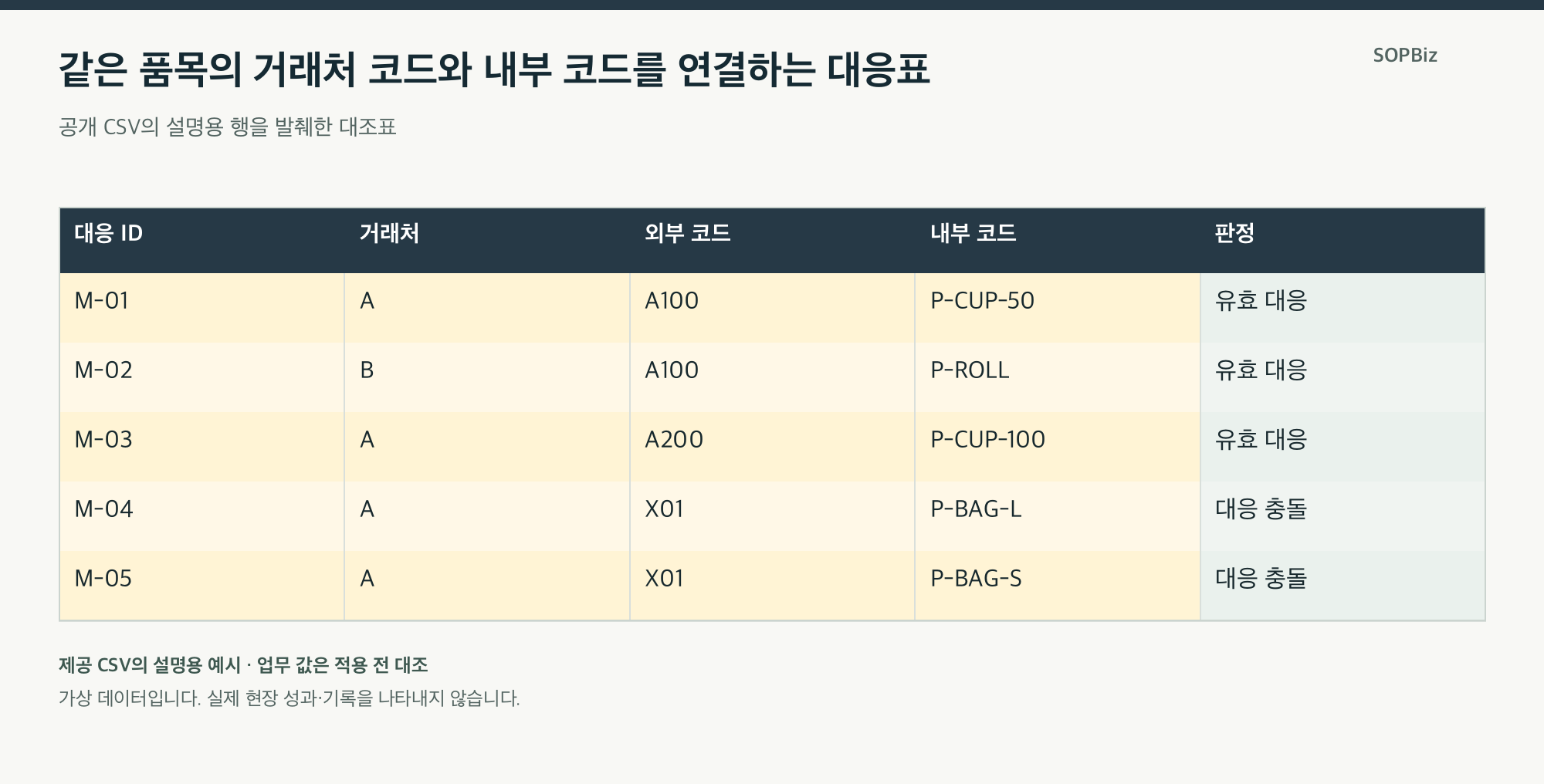 같은 품목의 거래처 코드와 내부 코드를 연결하는 대응표의 설명용 사례표