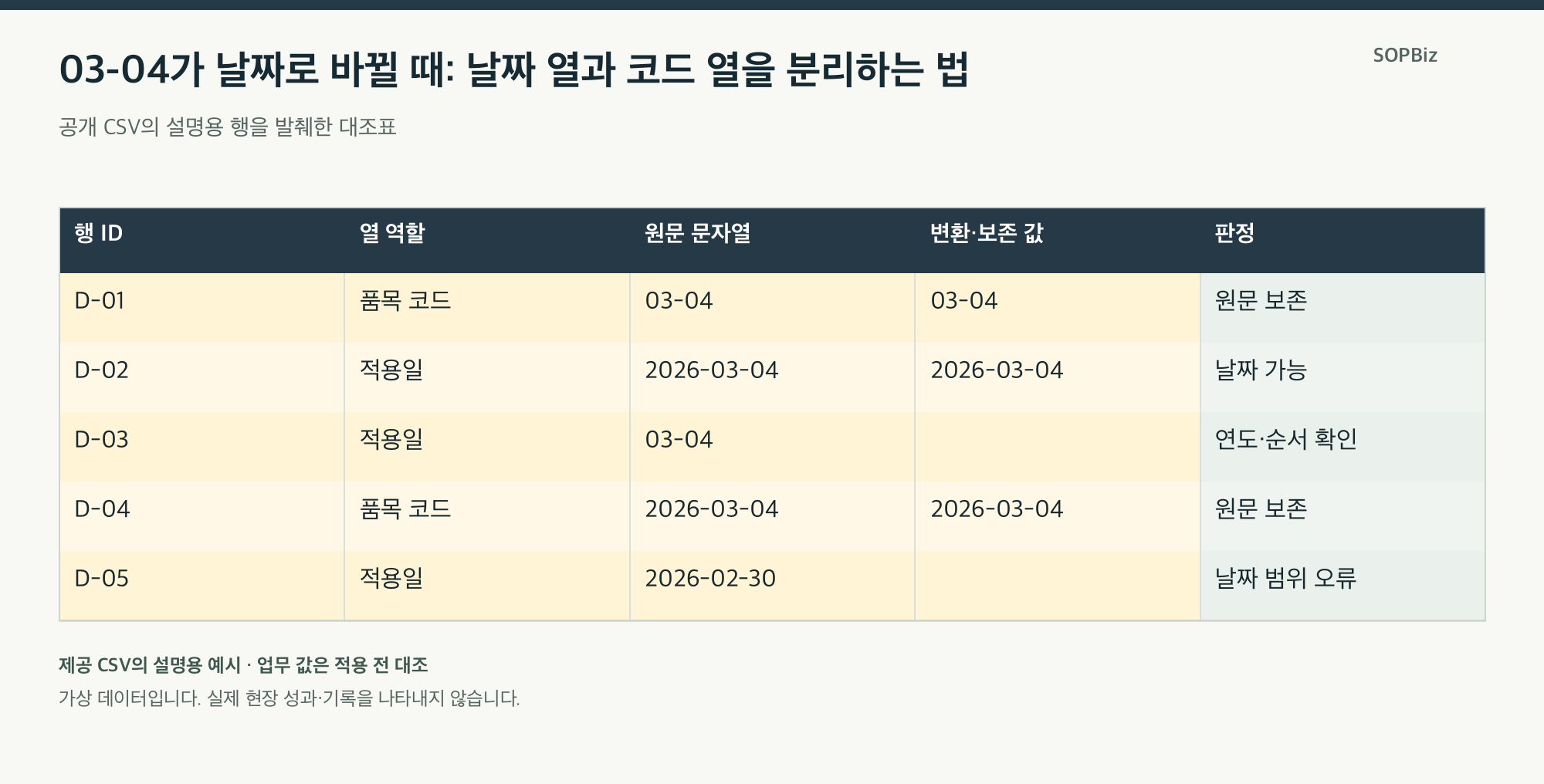 03-04가 날짜로 바뀔 때: 날짜 열과 코드 열을 분리하는 법의 설명용 사례표