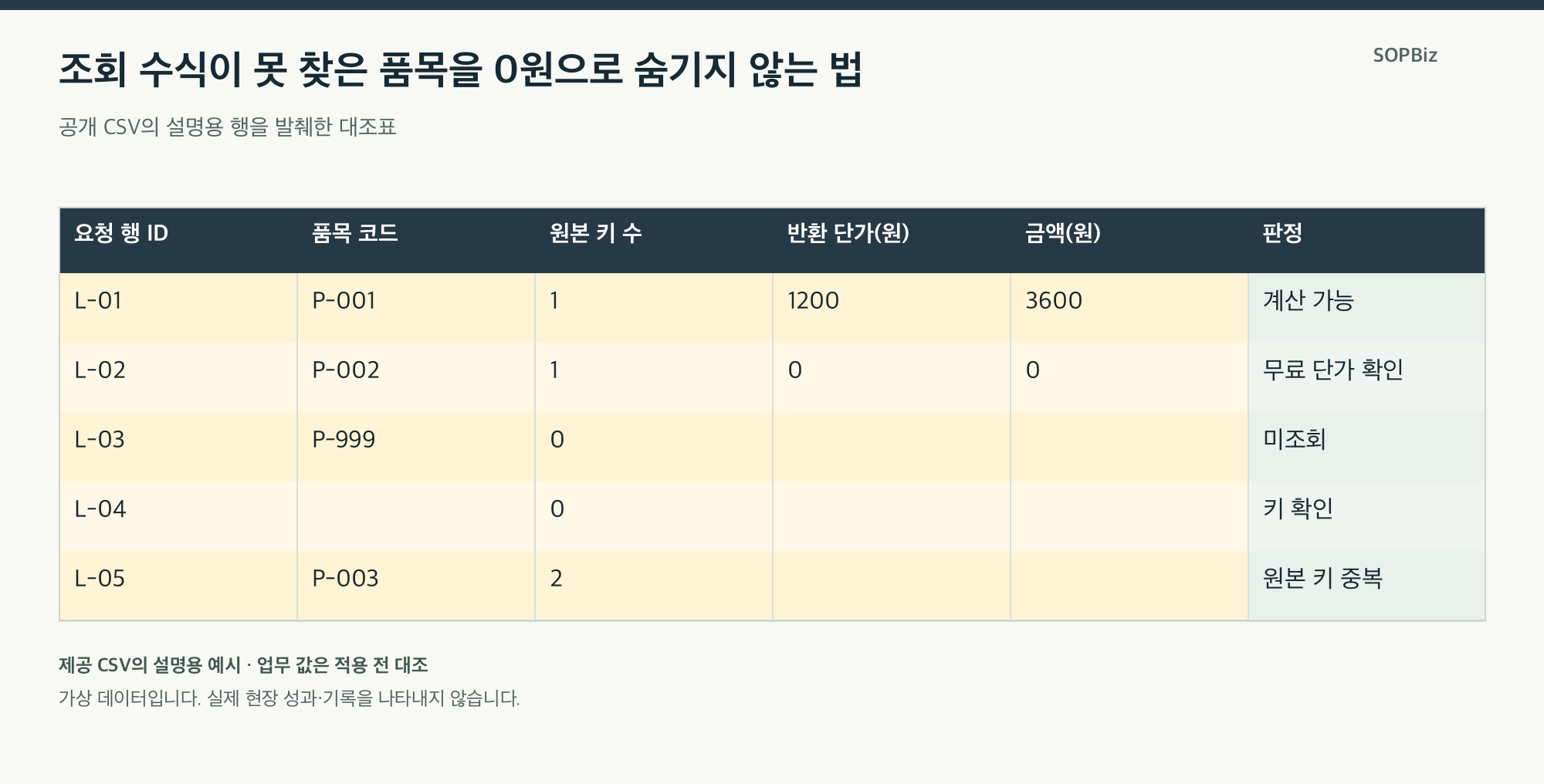 조회 수식이 못 찾은 품목을 0원으로 숨기지 않는 법의 설명용 사례표