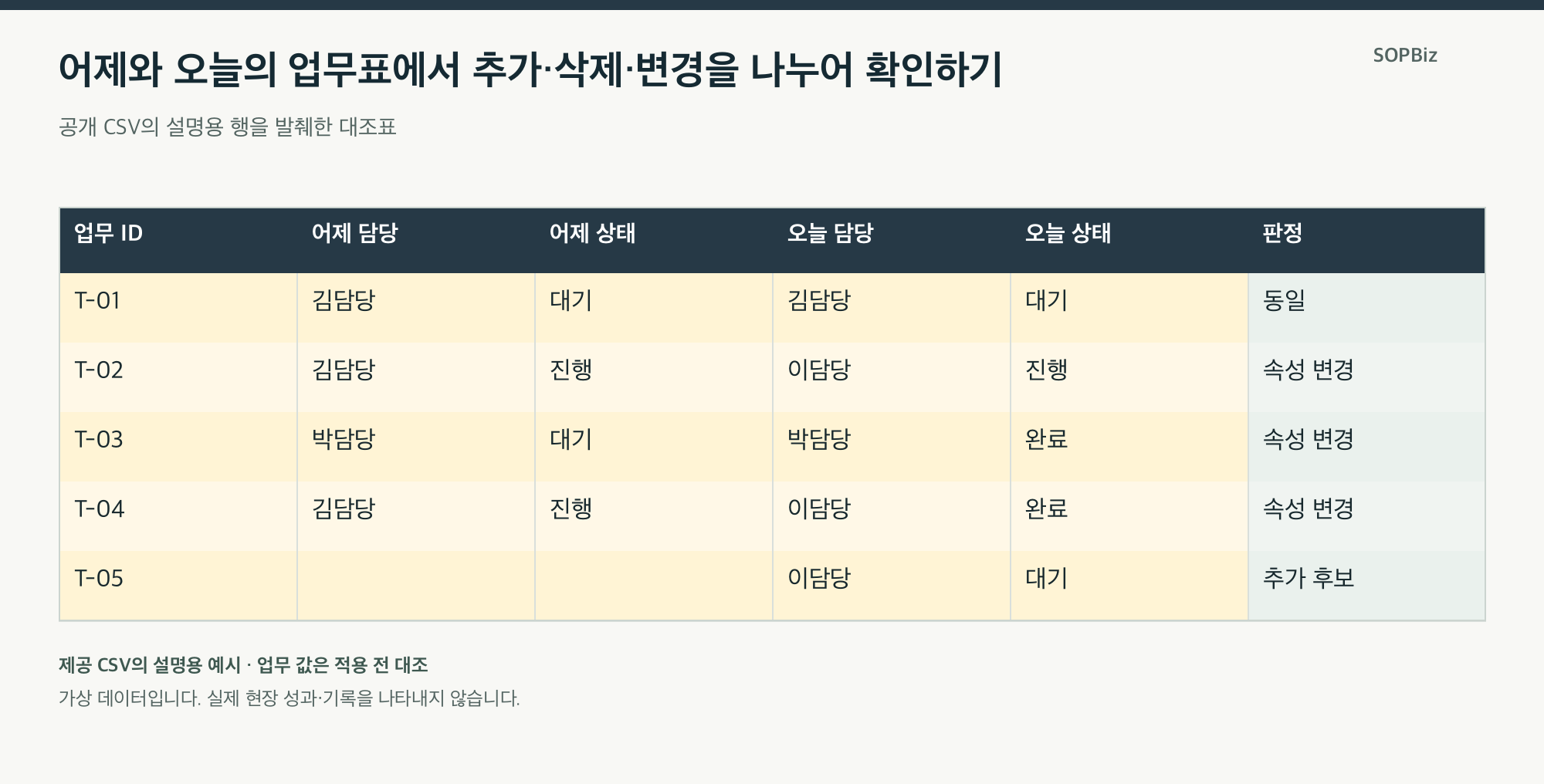 어제와 오늘의 업무표에서 추가·삭제·변경을 나누어 확인하기의 설명용 사례표