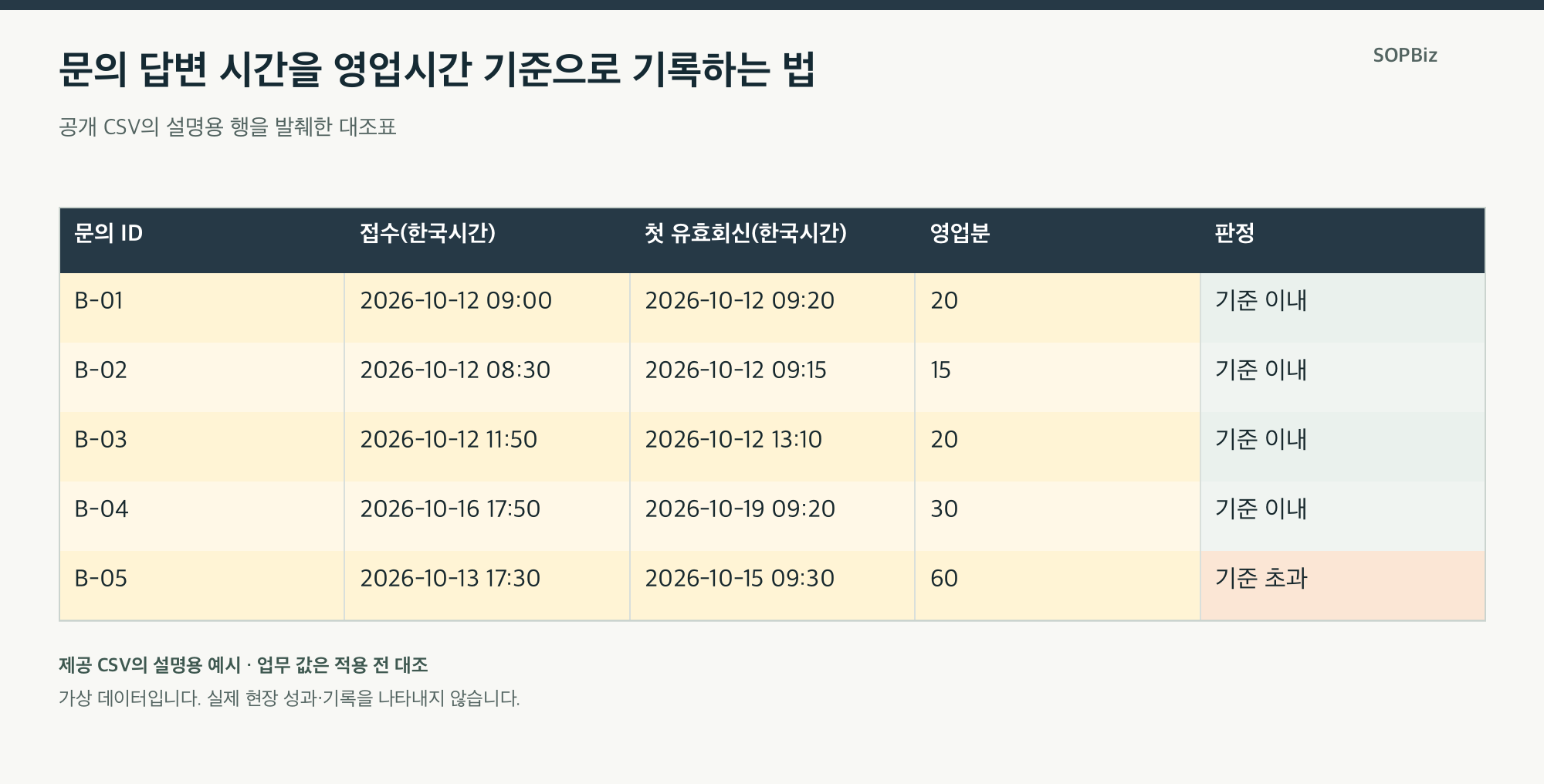 문의 답변 시간을 영업시간 기준으로 기록하는 법의 설명용 사례표