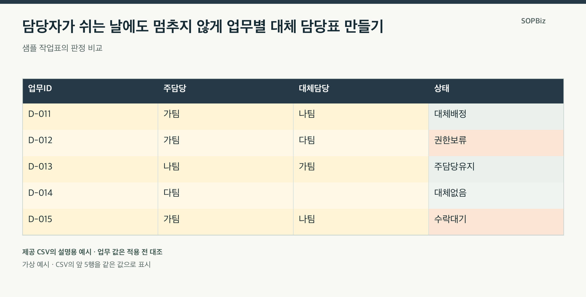 담당자가 쉬는 날에도 멈추지 않게 업무별 대체 담당표 만들기의 설명용 사례표