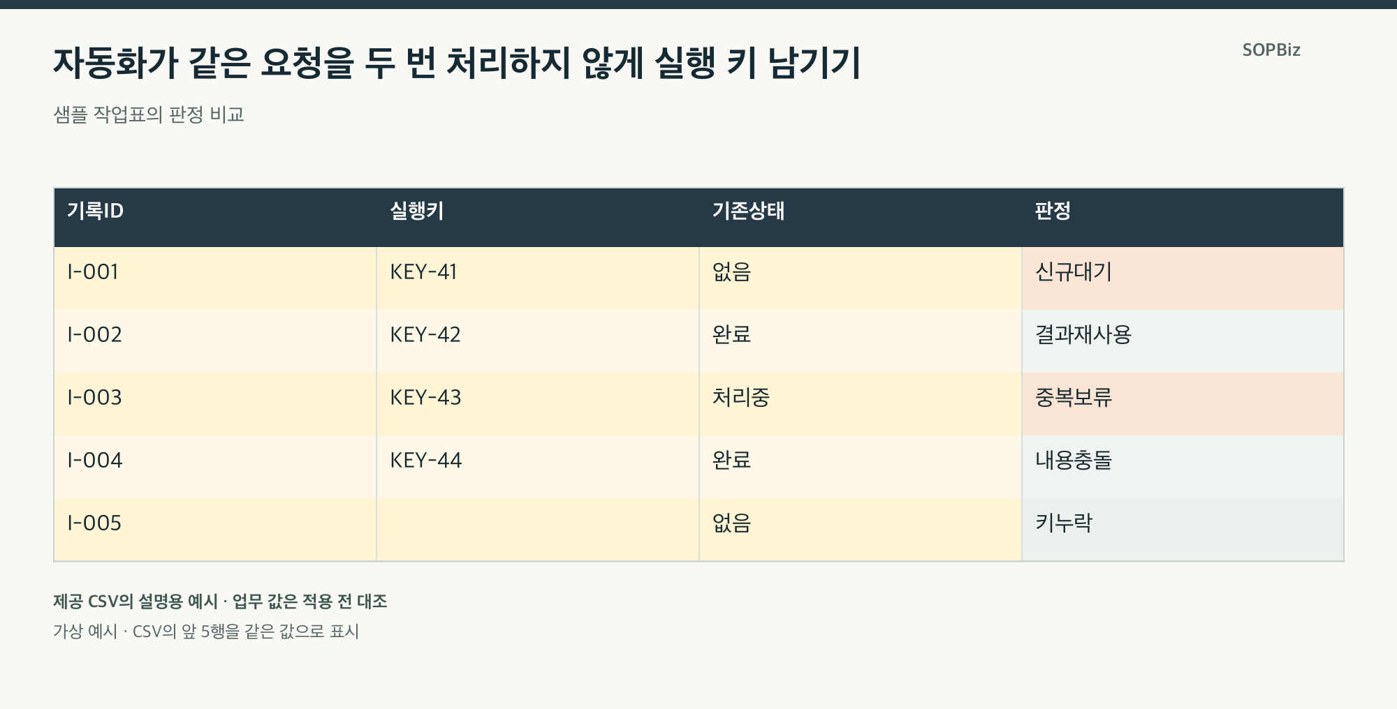 자동화가 같은 요청을 두 번 처리하지 않게 실행 키 남기기의 설명용 사례표