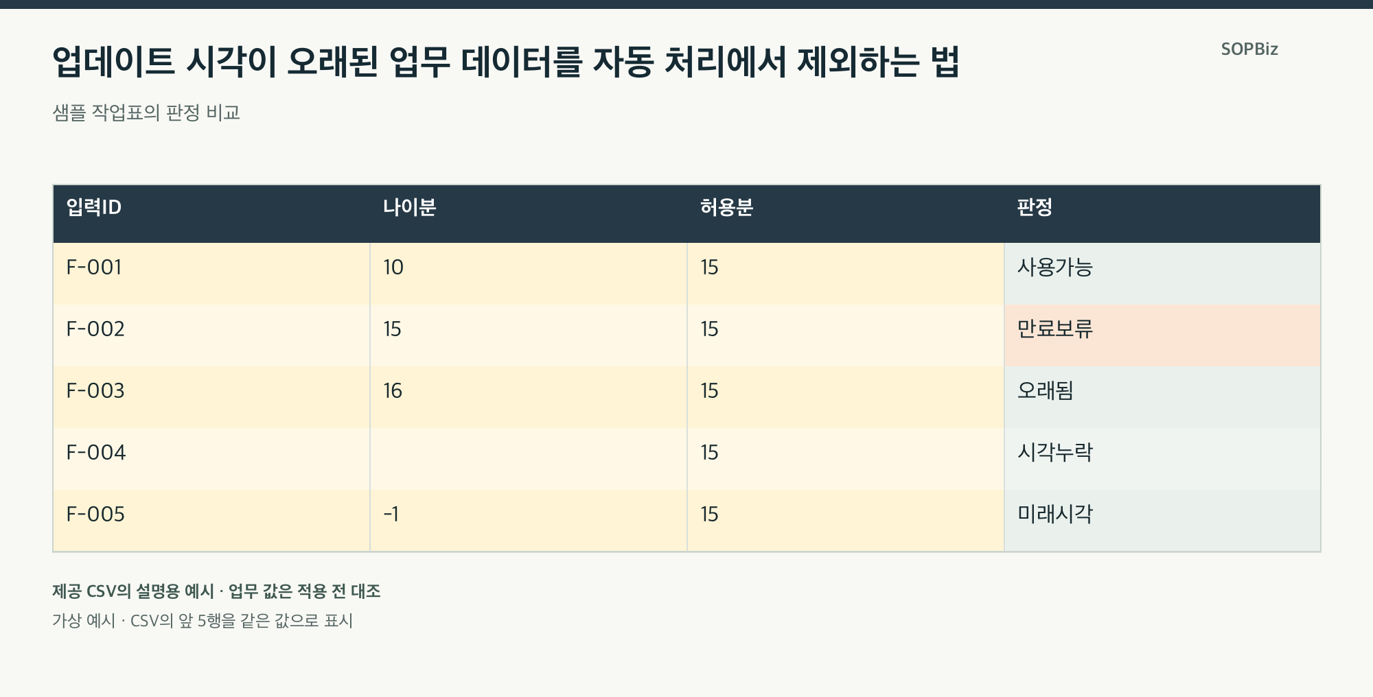업데이트 시각이 오래된 업무 데이터를 자동 처리에서 제외하는 법의 설명용 사례표