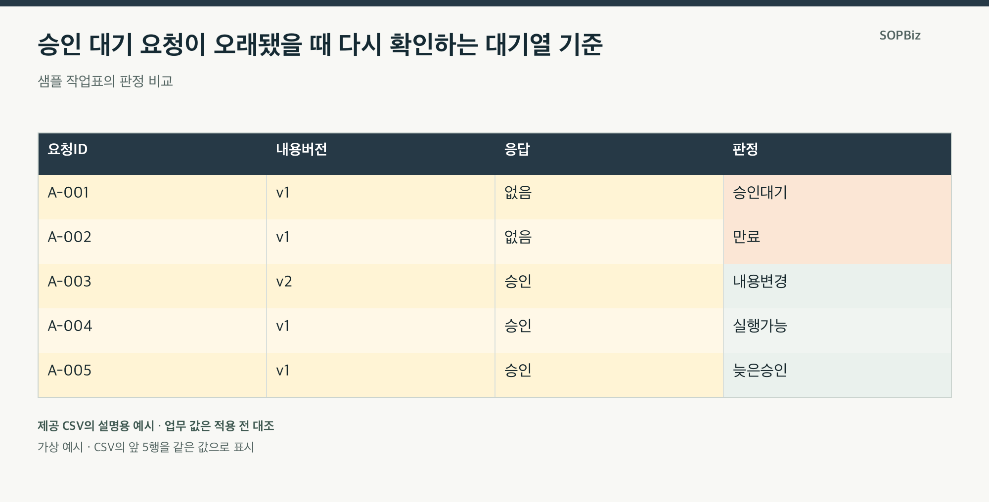 승인 대기 요청이 오래됐을 때 다시 확인하는 대기열 기준의 설명용 사례표