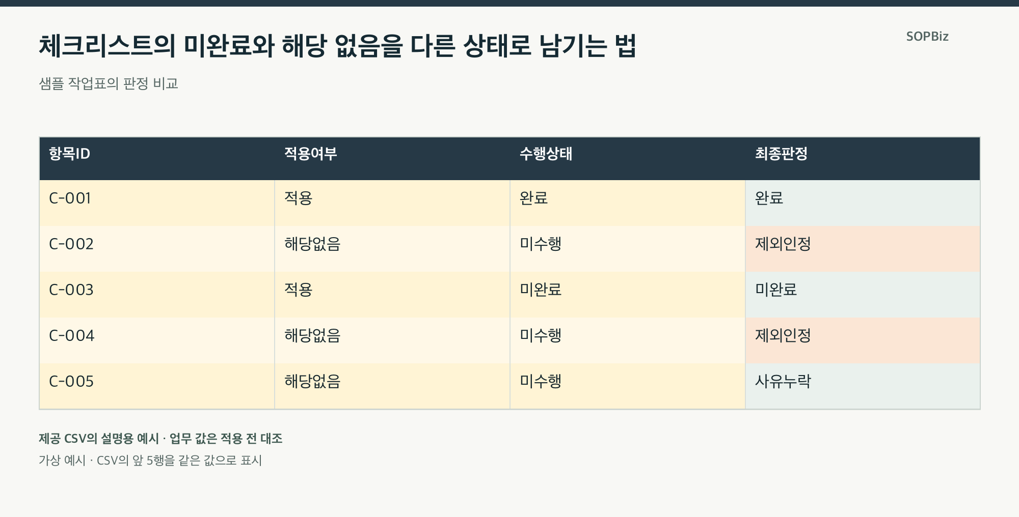 체크리스트의 미완료와 해당 없음을 다른 상태로 남기는 법의 설명용 사례표