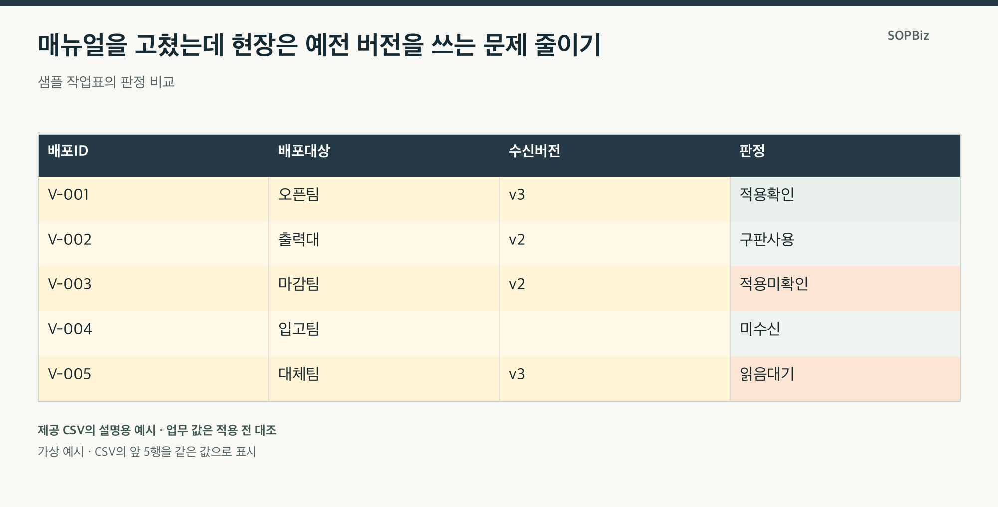 매뉴얼을 고쳤는데 현장은 예전 버전을 쓰는 문제 줄이기의 설명용 사례표