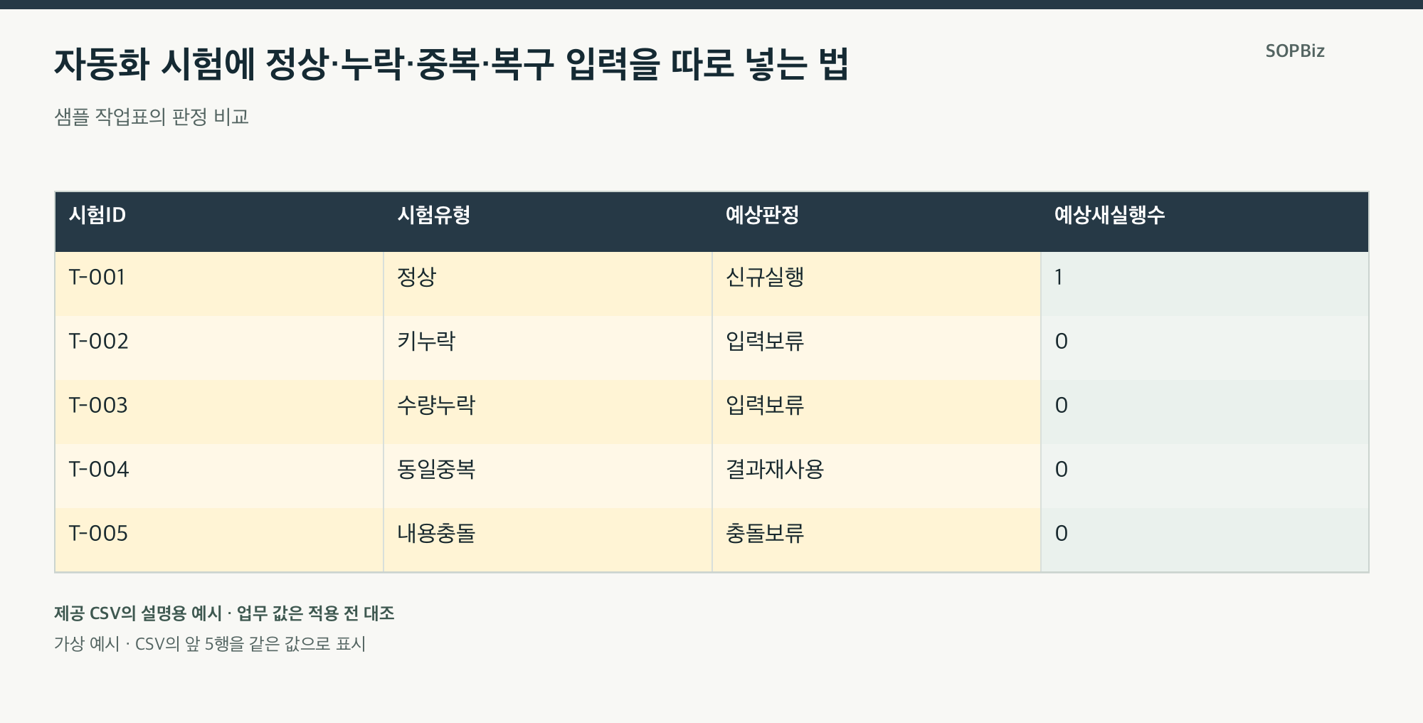 자동화 시험에 정상·누락·중복·복구 입력을 따로 넣는 법의 설명용 사례표