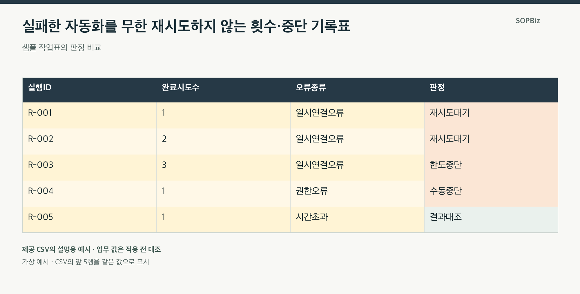 실패한 자동화를 무한 재시도하지 않는 횟수·중단 기록표의 설명용 사례표